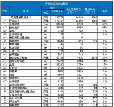房地產開發中，拿地價格與最終房價的關系解析
